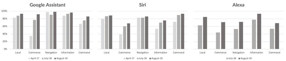 Siri i konkurencja z Google i Amazon: Jak dobry jest asystent głosowy Apple?